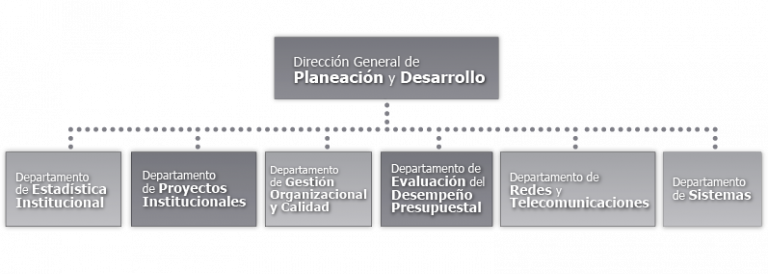 Organigrama Direcci N General De Planeaci N Y Desarrollo